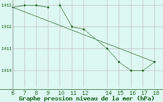 Courbe de la pression atmosphrique pour Murcia / Alcantarilla