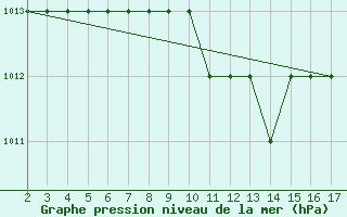 Courbe de la pression atmosphrique pour Sde-Haifa Haifa