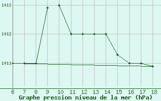 Courbe de la pression atmosphrique pour Gela