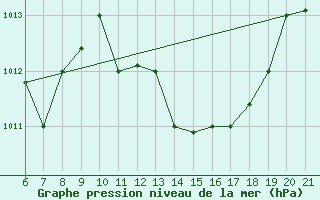 Courbe de la pression atmosphrique pour Capo Carbonara