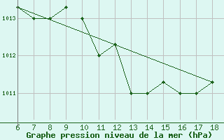 Courbe de la pression atmosphrique pour Marina Di Ginosa