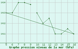 Courbe de la pression atmosphrique pour Ismailia