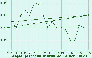 Courbe de la pression atmosphrique pour Chios Airport