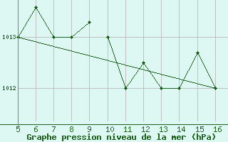 Courbe de la pression atmosphrique pour Ismailia