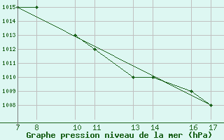 Courbe de la pression atmosphrique pour Tarvisio