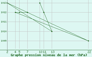 Courbe de la pression atmosphrique pour Laghouat