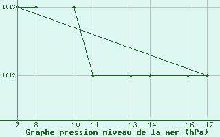 Courbe de la pression atmosphrique pour Tarvisio