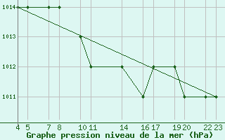 Courbe de la pression atmosphrique pour Van