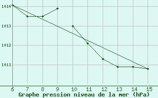 Courbe de la pression atmosphrique pour Inebolu