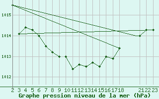 Courbe de la pression atmosphrique pour Mehamn