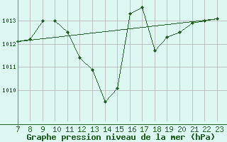 Courbe de la pression atmosphrique pour Herrera del Duque