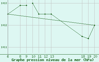 Courbe de la pression atmosphrique pour Komiza