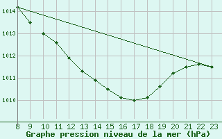 Courbe de la pression atmosphrique pour Fribourg (All)