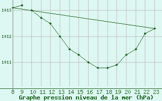 Courbe de la pression atmosphrique pour Recoubeau (26)