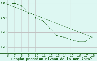 Courbe de la pression atmosphrique pour Silifke