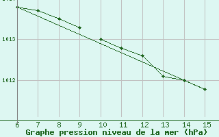 Courbe de la pression atmosphrique pour Bihac