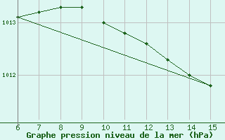 Courbe de la pression atmosphrique pour Inebolu