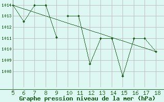 Courbe de la pression atmosphrique pour Kozani Airport