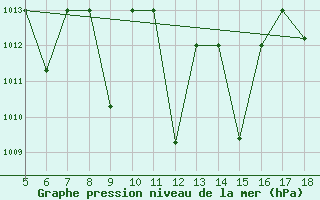 Courbe de la pression atmosphrique pour Kozani Airport