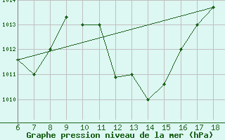 Courbe de la pression atmosphrique pour Bou-Saada