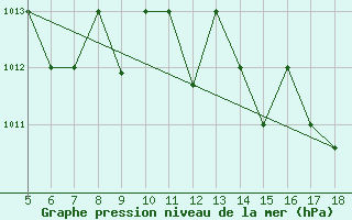 Courbe de la pression atmosphrique pour M. Calamita