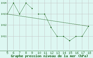 Courbe de la pression atmosphrique pour Novara / Cameri