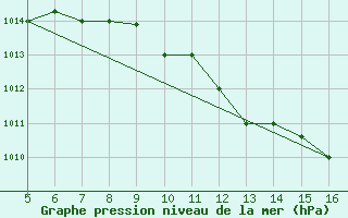 Courbe de la pression atmosphrique pour Ismailia