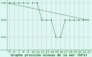 Courbe de la pression atmosphrique pour Tel Aviv / Sde-Dov Airport