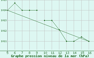 Courbe de la pression atmosphrique pour Ismailia