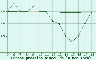 Courbe de la pression atmosphrique pour Novara / Cameri