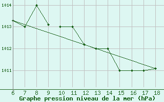 Courbe de la pression atmosphrique pour Piacenza