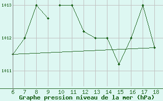 Courbe de la pression atmosphrique pour Bou-Saada