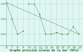 Courbe de la pression atmosphrique pour M. Calamita