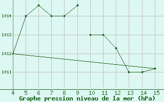 Courbe de la pression atmosphrique pour Ismailia