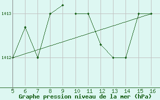 Courbe de la pression atmosphrique pour Ismailia