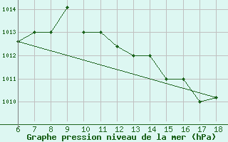 Courbe de la pression atmosphrique pour Piacenza