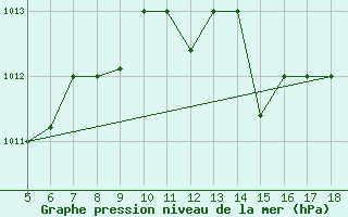 Courbe de la pression atmosphrique pour M. Calamita