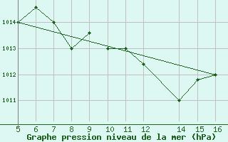 Courbe de la pression atmosphrique pour Ismailia