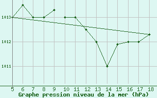 Courbe de la pression atmosphrique pour Lecce