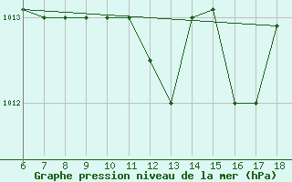 Courbe de la pression atmosphrique pour Ferrara