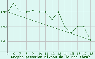 Courbe de la pression atmosphrique pour M. Calamita