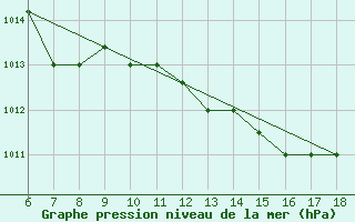 Courbe de la pression atmosphrique pour Marina Di Ginosa