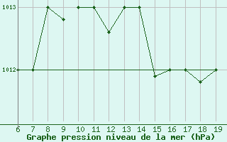 Courbe de la pression atmosphrique pour M. Calamita