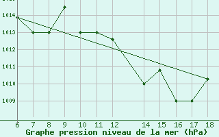 Courbe de la pression atmosphrique pour Passo Dei Giovi