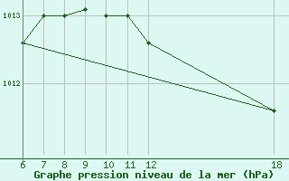 Courbe de la pression atmosphrique pour Murcia / Alcantarilla