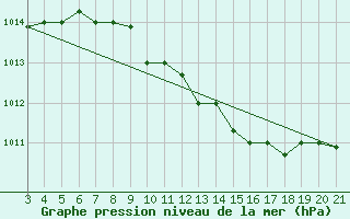 Courbe de la pression atmosphrique pour Kefalhnia Airport