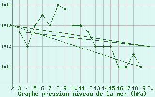 Courbe de la pression atmosphrique pour Kefalhnia Airport