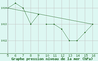 Courbe de la pression atmosphrique pour Ismailia