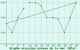 Courbe de la pression atmosphrique pour Piacenza