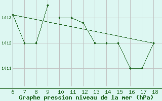 Courbe de la pression atmosphrique pour Gela